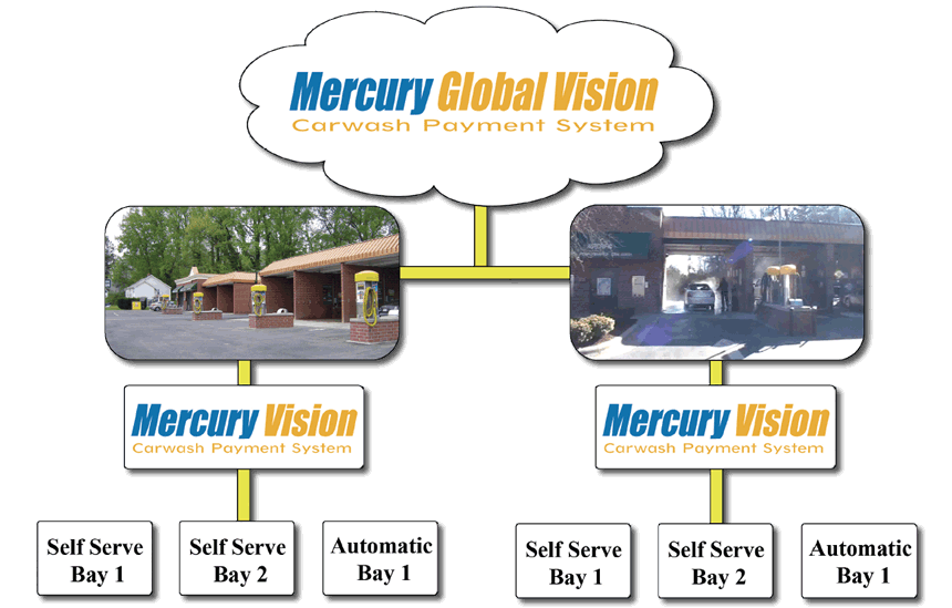 mercury global vision flow